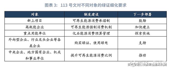 绿色金融 | 能转碳重要方案出台评加快构建碳排放双控制度体系工作方案