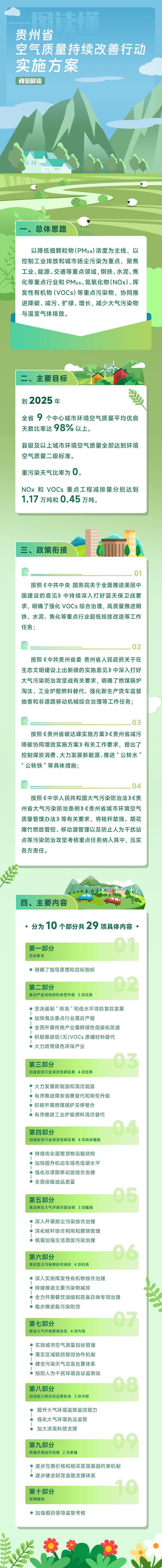 一图读懂《贵州省空气质量持续改善行动实施方案》