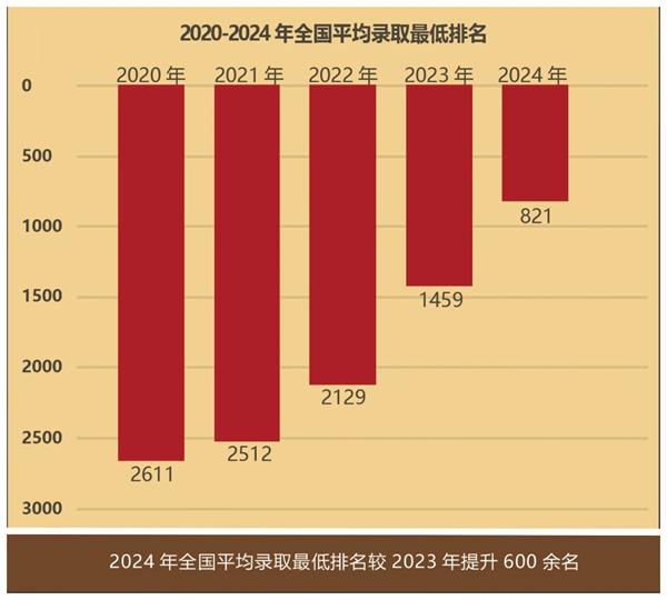 录取最低排名较2023年提升600余名！优秀学子与哈工大双向奔赴