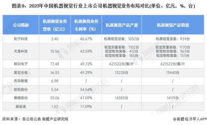 【最全】2024年中国机器视觉行业上市公司全方位对比(附业务布局汇总、业绩对比、业务规划等)