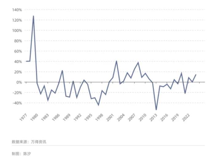 美国经济进入衰退期了吗？