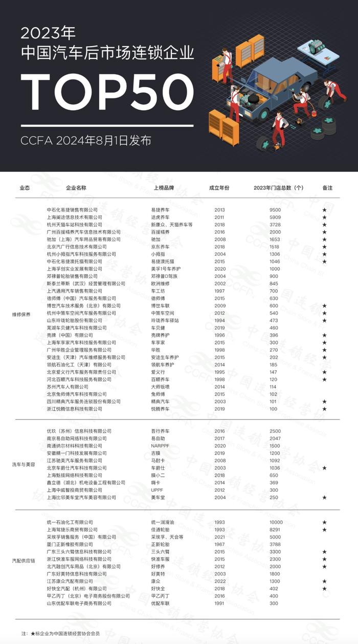 2023中国汽车后市场连锁企业TOP50发布