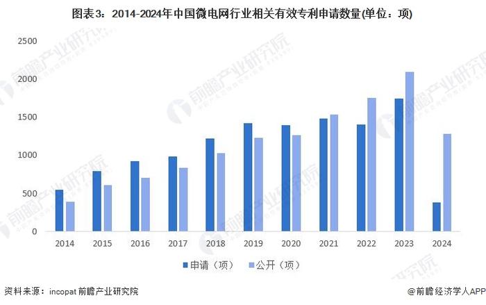 2024年中国微电网行业技术发展情况分析 行业专利数量不断增多【组图】