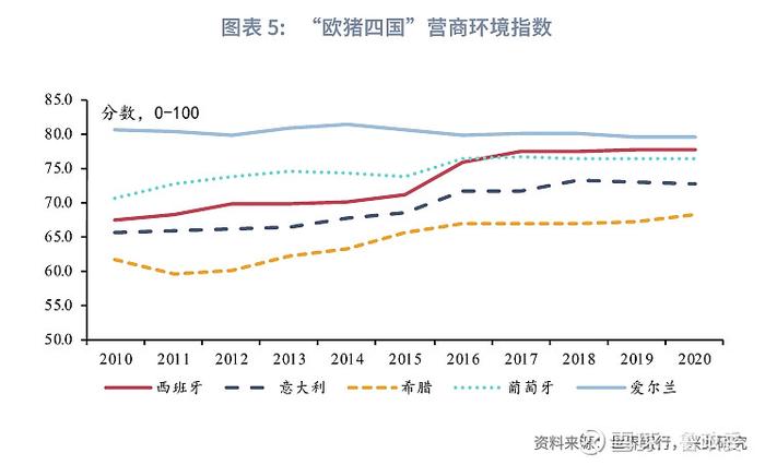 宏观市场 | 弹性汇率还是提高杠杆欧猪五国的化债与复苏