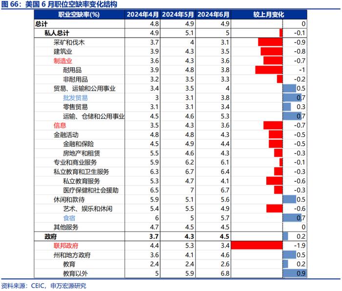 申万宏源：美国非农走弱 9月降息50BP概率升至72%