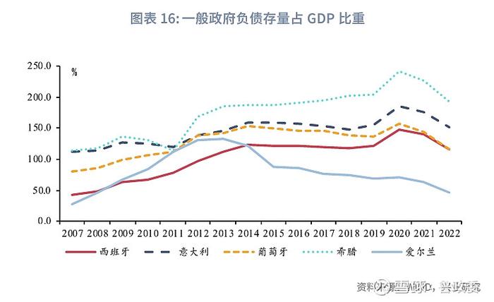 宏观市场 | 弹性汇率还是提高杠杆欧猪五国的化债与复苏