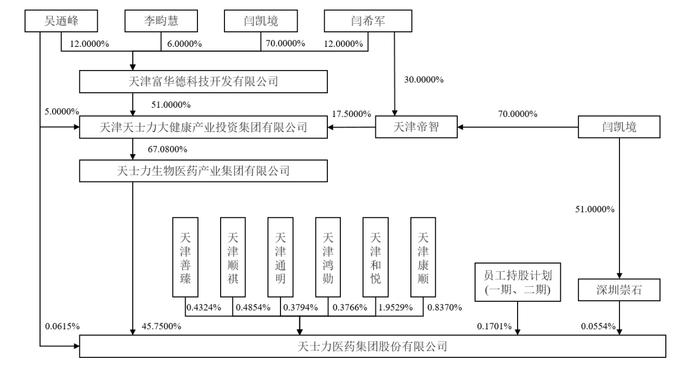 天士力73亿易主央企，A股闫希军家族获巨额套现