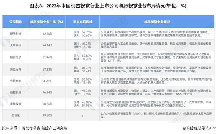 【最全】2024年中国机器视觉行业上市公司全方位对比(附业务布局汇总、业绩对比、业务规划等)