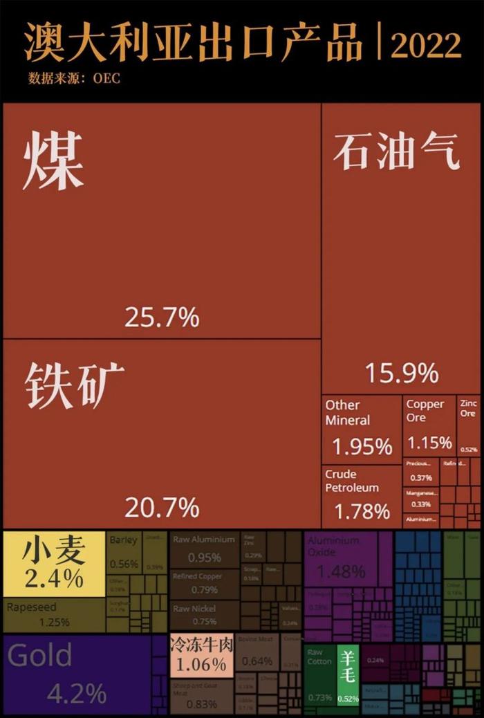 世界最小的大洲澳洲，极限操作能养活多少人