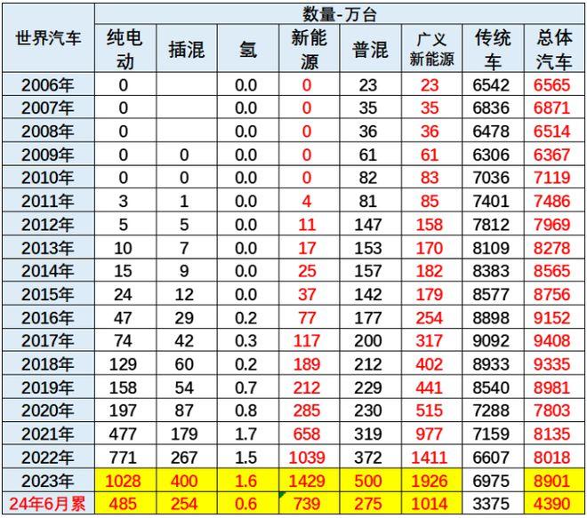 乘联分会崔东树：2024 年 1-6 月中国占世界新能源车份额达 65%