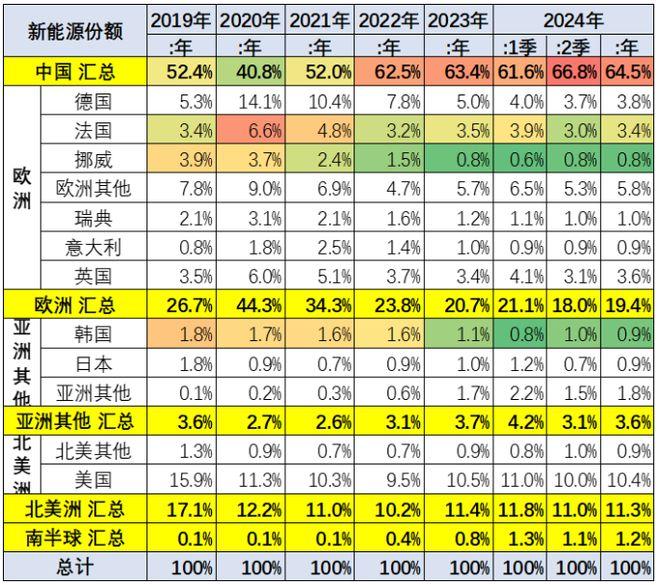 乘联分会崔东树：2024 年 1-6 月中国占世界新能源车份额达 65%