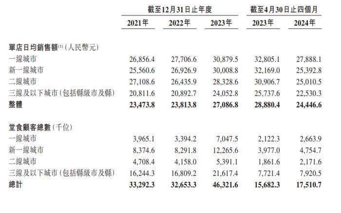 去年净赚5亿多元，却没给大部分员工缴纳足额社保！这家餐饮企业要冲击上市了