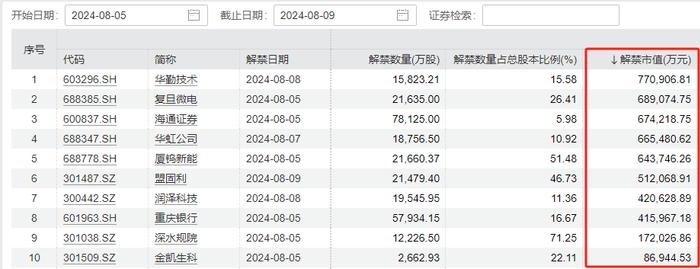 注意！下周A股解禁规模环比翻倍，大比例解禁股名单出炉