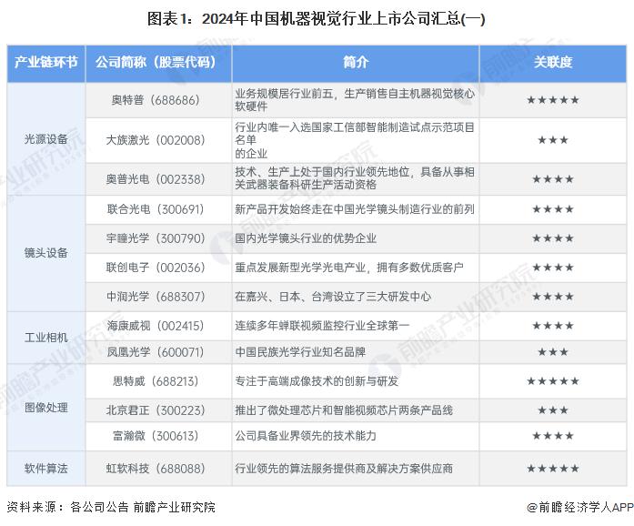 【最全】2024年中国机器视觉行业上市公司全方位对比(附业务布局汇总、业绩对比、业务规划等)