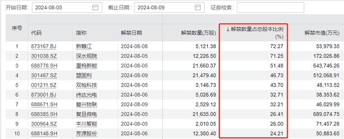 注意！下周A股解禁规模环比翻倍，大比例解禁股名单出炉