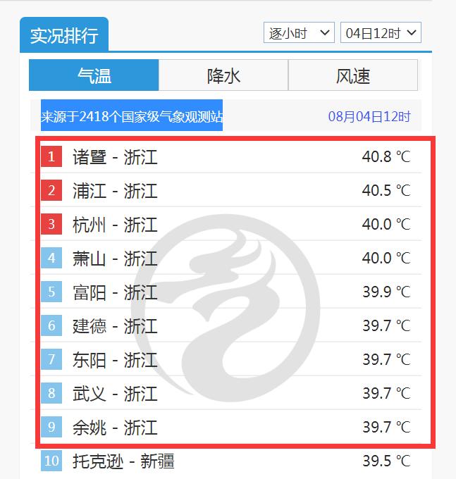 江苏、上海，高温红色预警！浙江9地登上全国高温榜前10！鄱阳湖水位跌破19米警戒线