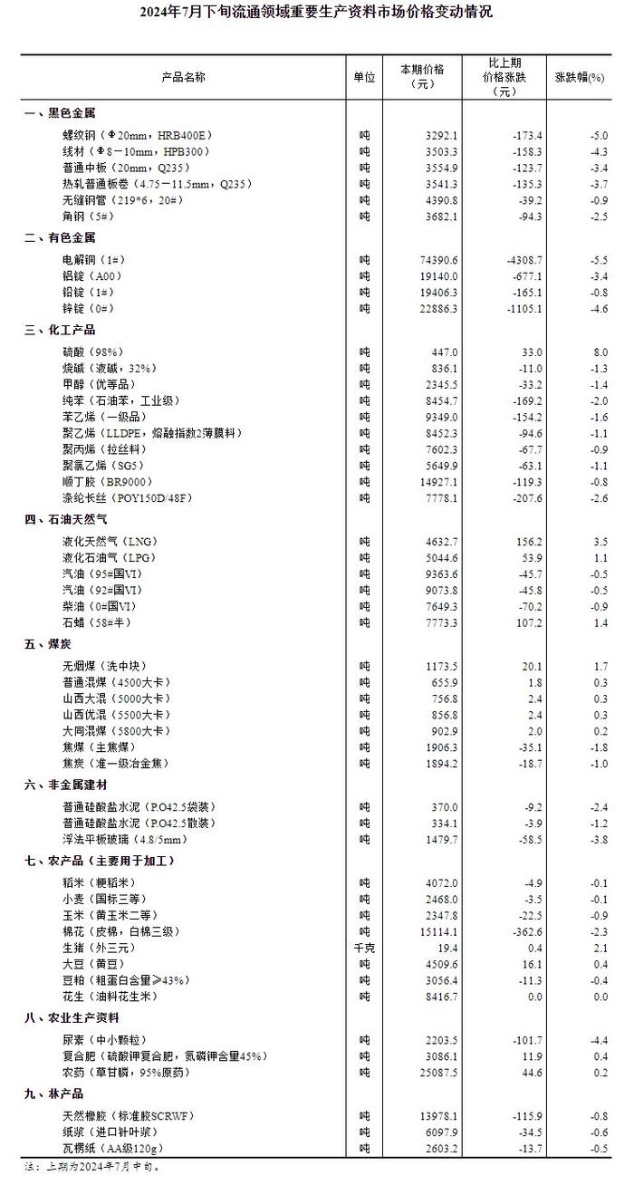 2024年7月下旬流通领域重要生产资料市场价格变动情况