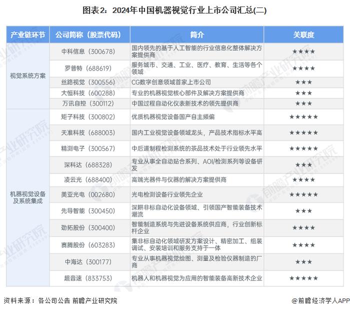 【最全】2024年中国机器视觉行业上市公司全方位对比(附业务布局汇总、业绩对比、业务规划等)