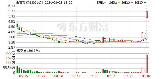 这些个股被大幅加仓！最牛股票香雪制药本周累计上涨超70%