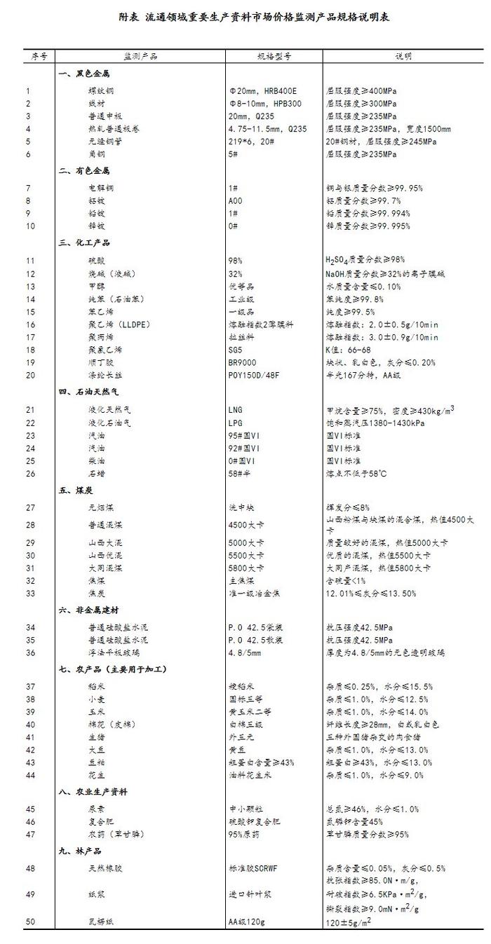 2024年7月下旬流通领域重要生产资料市场价格变动情况