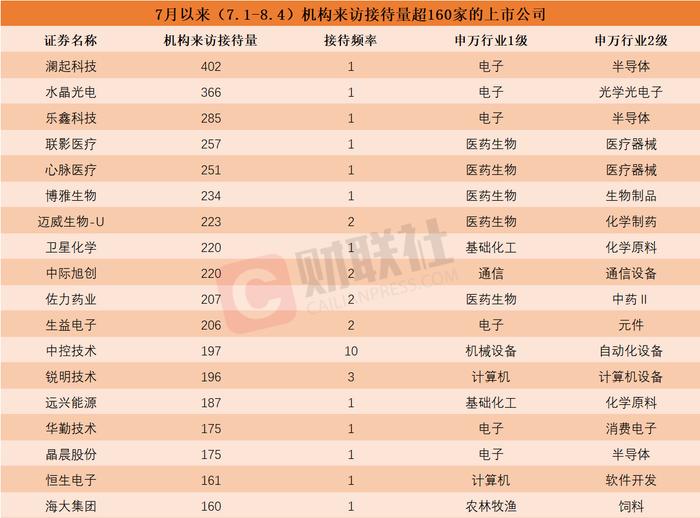 7月来这些上市公司被“踏破门槛”！医药生物股获机构组团调研 机构接待来访量居前的个股名单一览