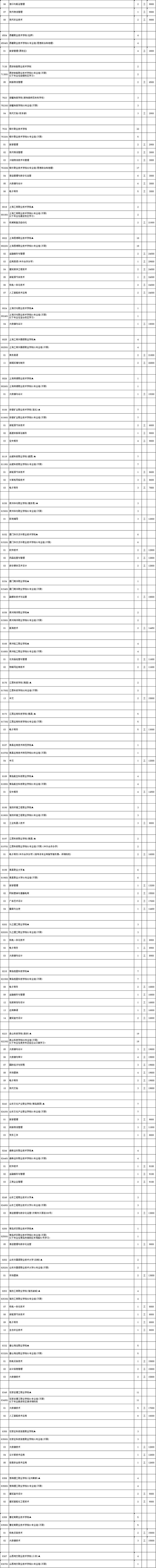 关注！江苏省2024年普通高校招生普通类专科批次征求志愿计划