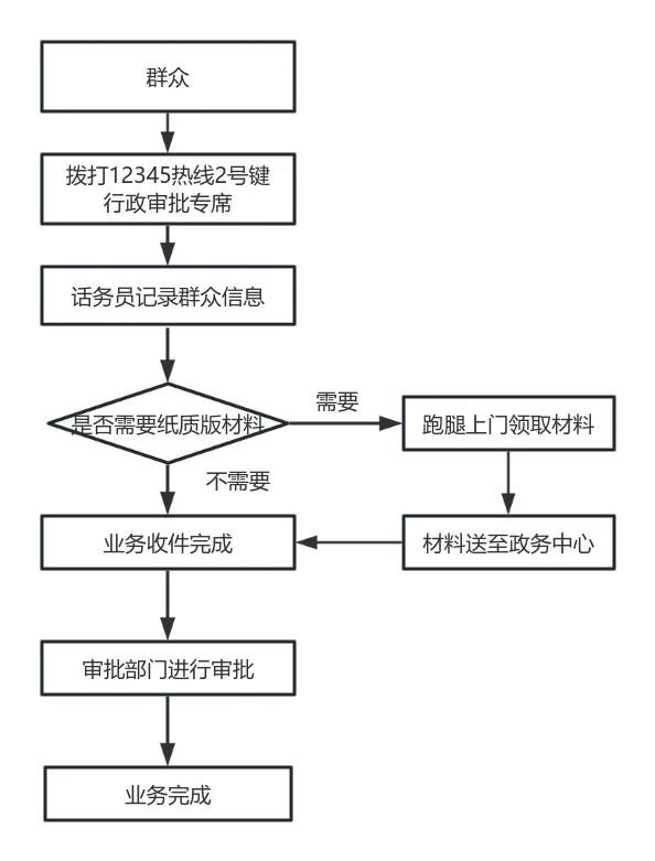 三亚多项业务可以“电话办”啦！