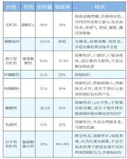 液体钙、固体钙、有机钙、无机钙，儿童补钙怎么选？