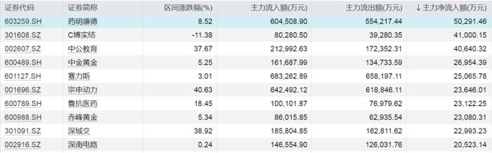 这些个股被大幅加仓！最牛股票香雪制药本周累计上涨超70%