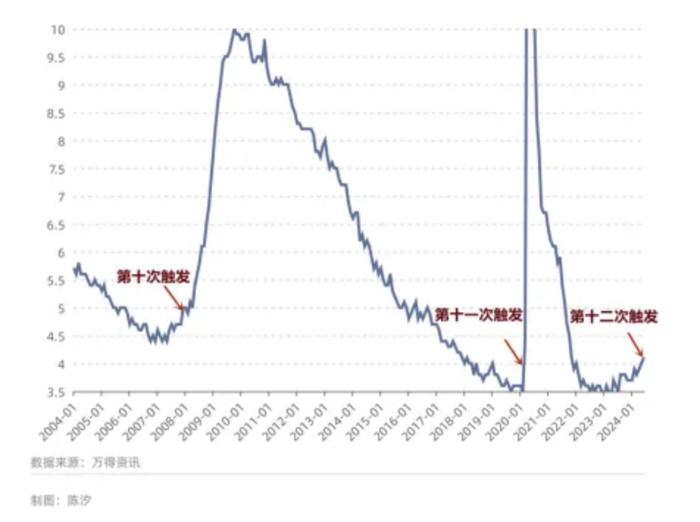 美国经济进入衰退期了吗？