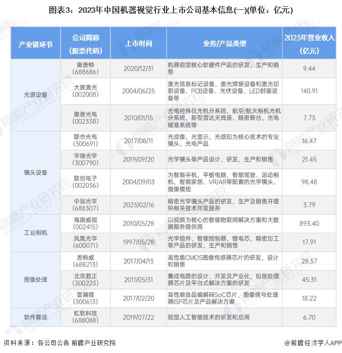 【最全】2024年中国机器视觉行业上市公司全方位对比(附业务布局汇总、业绩对比、业务规划等)