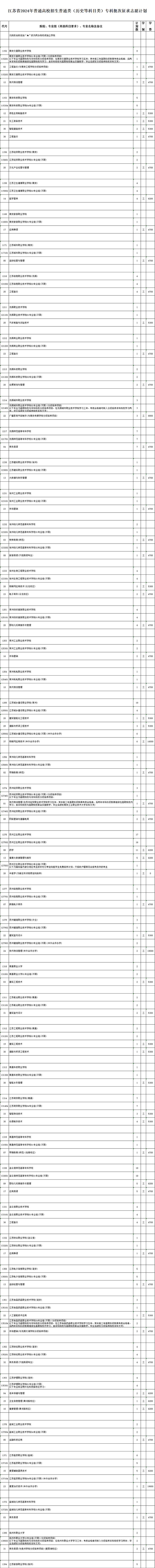 关注！江苏省2024年普通高校招生普通类专科批次征求志愿计划