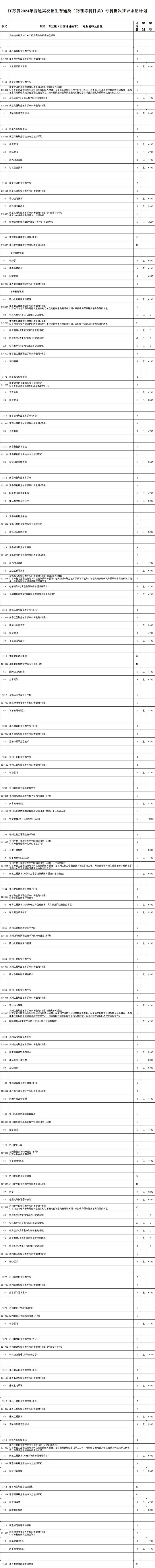 关注！江苏省2024年普通高校招生普通类专科批次征求志愿计划