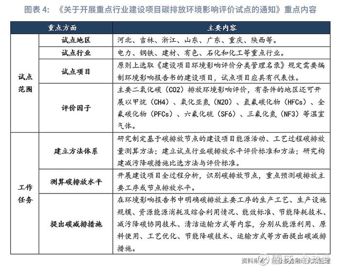 绿色金融 | 能转碳重要方案出台评加快构建碳排放双控制度体系工作方案