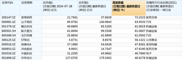 这些个股被大幅加仓！最牛股票香雪制药本周累计上涨超70%