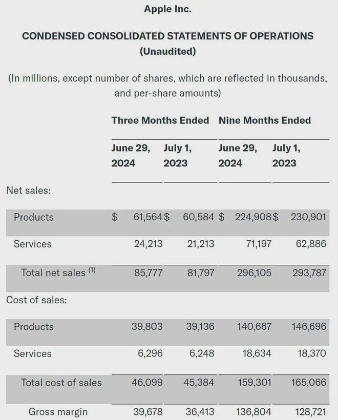 巴菲特抛售所持近半苹果股份 伯克希尔公司现金储备达2770亿美元