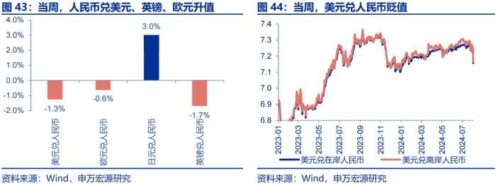 申万宏源：美国非农走弱 9月降息50BP概率升至72%