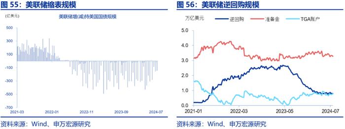 申万宏源：美国非农走弱 9月降息50BP概率升至72%