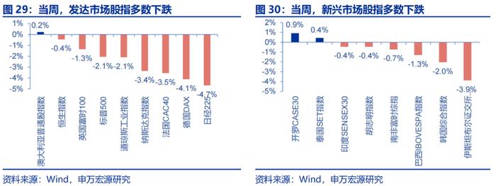 申万宏源：美国非农走弱 9月降息50BP概率升至72%