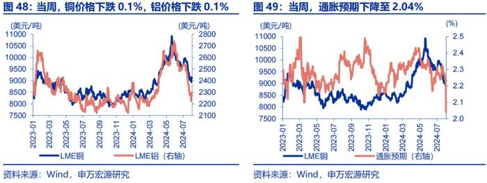 申万宏源：美国非农走弱 9月降息50BP概率升至72%