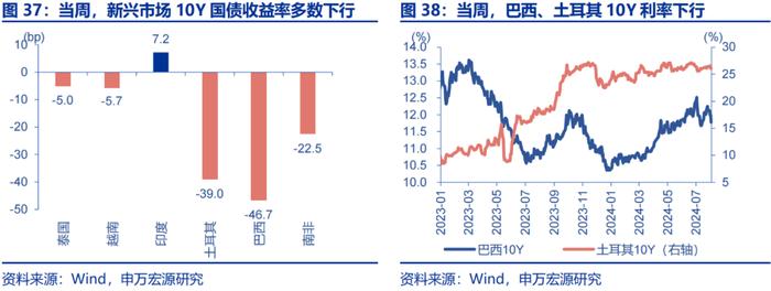 申万宏源：美国非农走弱 9月降息50BP概率升至72%