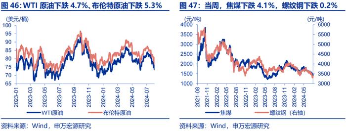 申万宏源：美国非农走弱 9月降息50BP概率升至72%