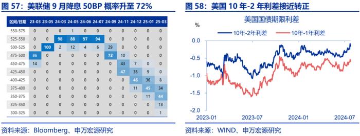 申万宏源：美国非农走弱 9月降息50BP概率升至72%