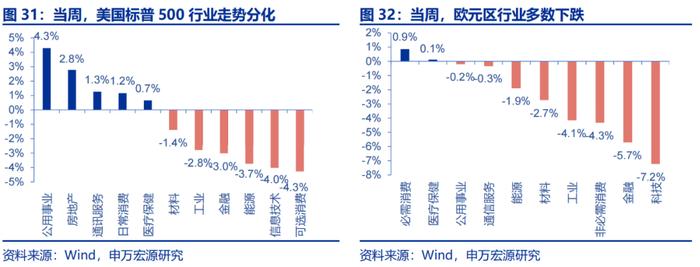 申万宏源：美国非农走弱 9月降息50BP概率升至72%