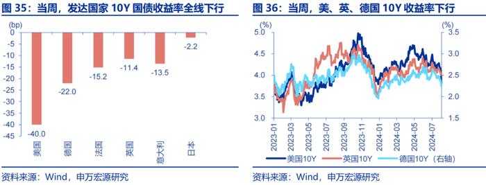 申万宏源：美国非农走弱 9月降息50BP概率升至72%