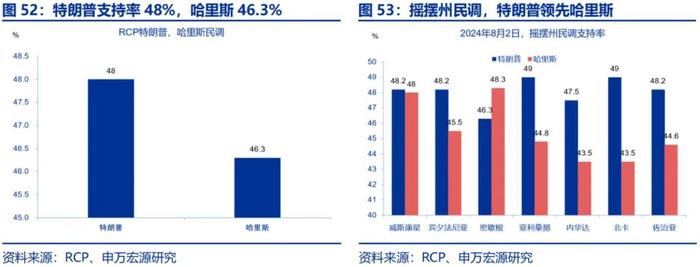 申万宏源：美国非农走弱 9月降息50BP概率升至72%