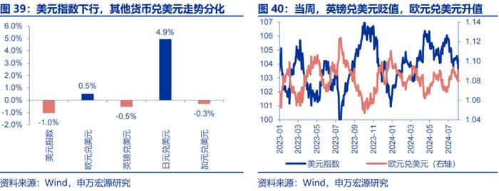 申万宏源：美国非农走弱 9月降息50BP概率升至72%