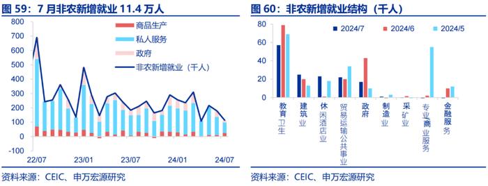 申万宏源：美国非农走弱 9月降息50BP概率升至72%