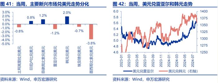 申万宏源：美国非农走弱 9月降息50BP概率升至72%