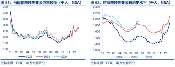 申万宏源：美国非农走弱 9月降息50BP概率升至72%